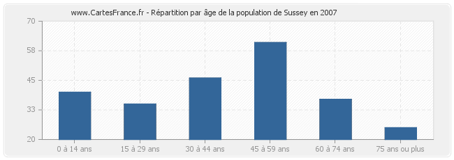 Répartition par âge de la population de Sussey en 2007