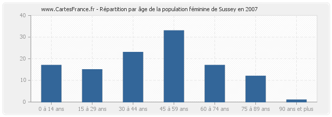 Répartition par âge de la population féminine de Sussey en 2007