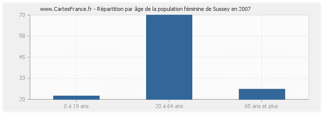 Répartition par âge de la population féminine de Sussey en 2007