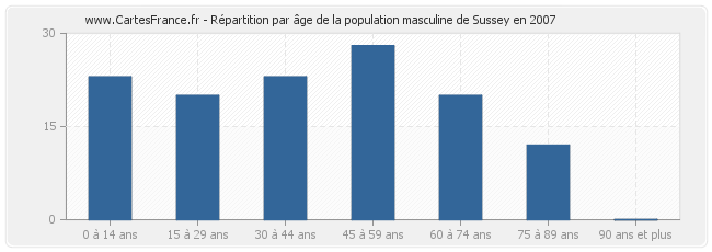 Répartition par âge de la population masculine de Sussey en 2007