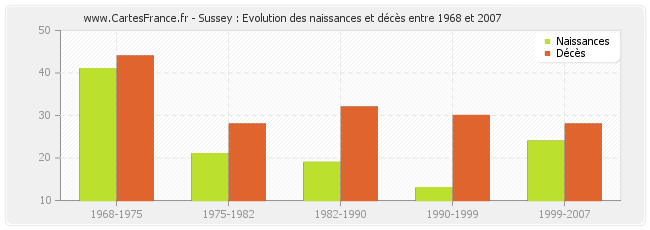 Sussey : Evolution des naissances et décès entre 1968 et 2007