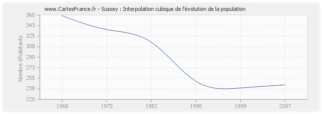 Sussey : Interpolation cubique de l'évolution de la population