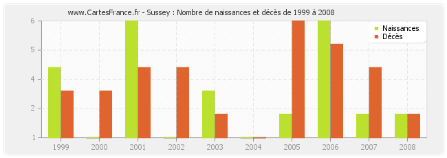 Sussey : Nombre de naissances et décès de 1999 à 2008