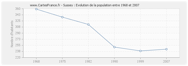 Population Sussey
