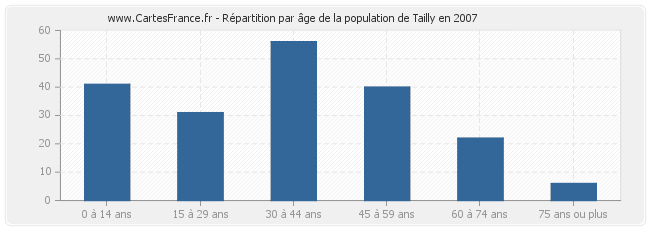 Répartition par âge de la population de Tailly en 2007