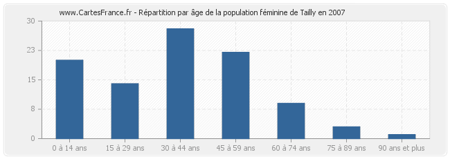 Répartition par âge de la population féminine de Tailly en 2007