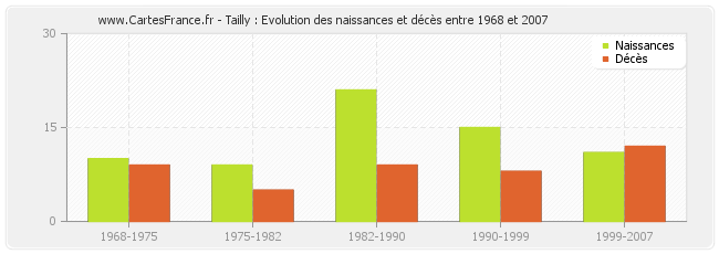 Tailly : Evolution des naissances et décès entre 1968 et 2007