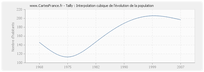 Tailly : Interpolation cubique de l'évolution de la population