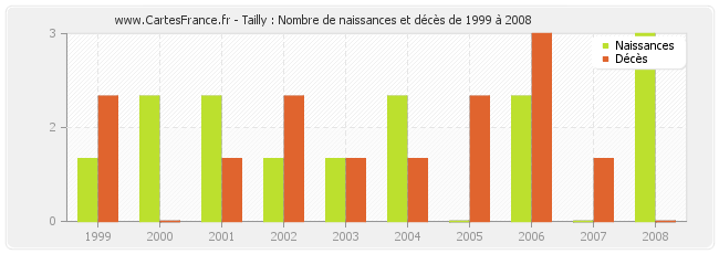 Tailly : Nombre de naissances et décès de 1999 à 2008
