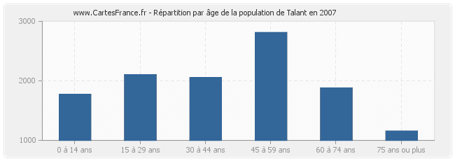 Répartition par âge de la population de Talant en 2007