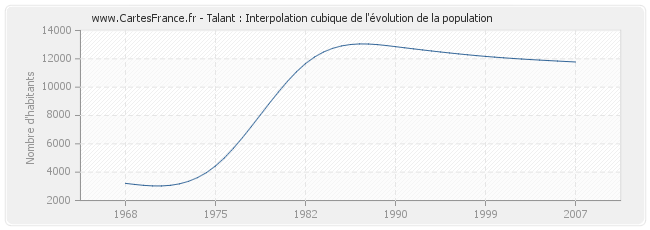 Talant : Interpolation cubique de l'évolution de la population