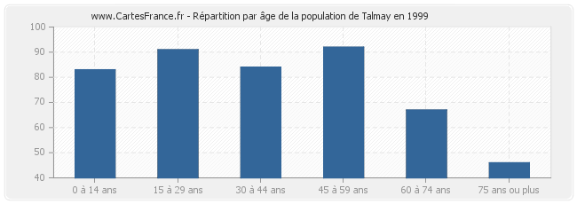 Répartition par âge de la population de Talmay en 1999