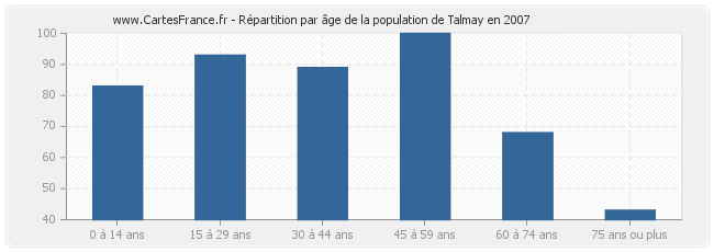 Répartition par âge de la population de Talmay en 2007