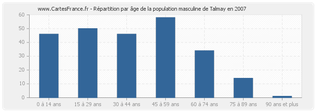 Répartition par âge de la population masculine de Talmay en 2007