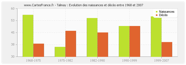 Talmay : Evolution des naissances et décès entre 1968 et 2007