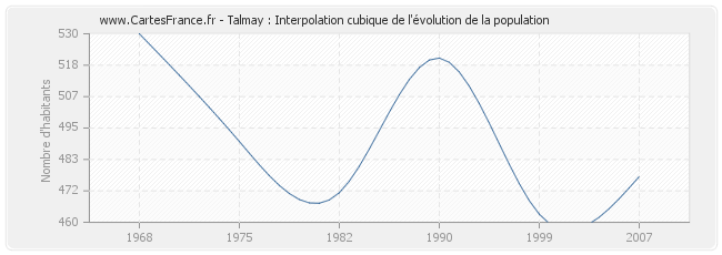 Talmay : Interpolation cubique de l'évolution de la population