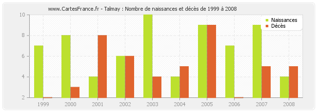 Talmay : Nombre de naissances et décès de 1999 à 2008