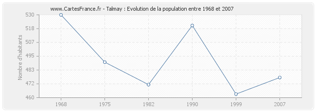 Population Talmay