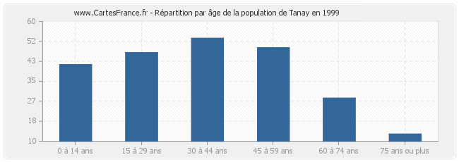 Répartition par âge de la population de Tanay en 1999