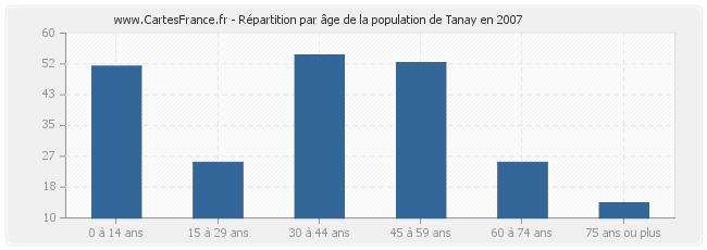 Répartition par âge de la population de Tanay en 2007