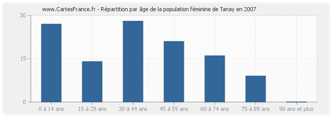 Répartition par âge de la population féminine de Tanay en 2007