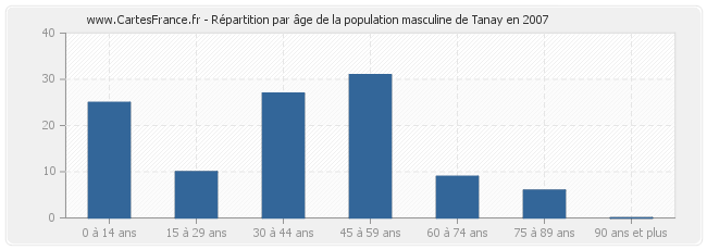 Répartition par âge de la population masculine de Tanay en 2007