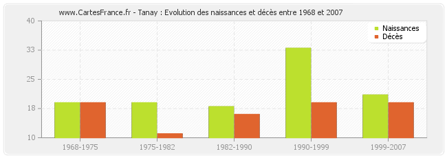 Tanay : Evolution des naissances et décès entre 1968 et 2007