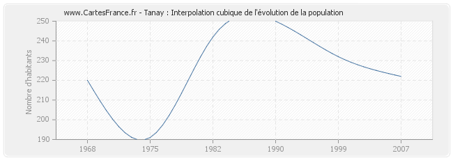 Tanay : Interpolation cubique de l'évolution de la population