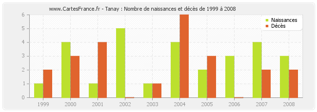Tanay : Nombre de naissances et décès de 1999 à 2008