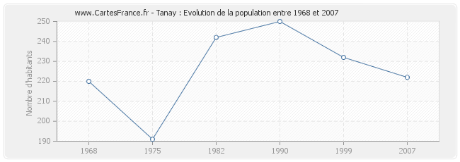 Population Tanay