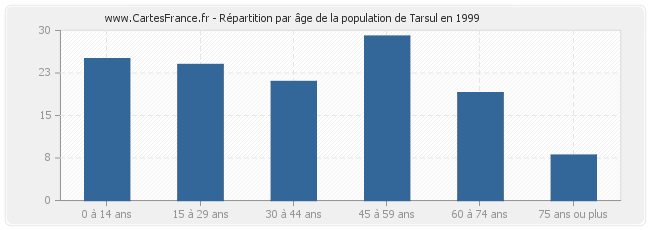 Répartition par âge de la population de Tarsul en 1999