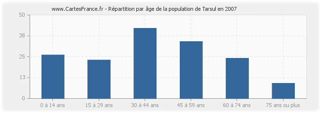 Répartition par âge de la population de Tarsul en 2007