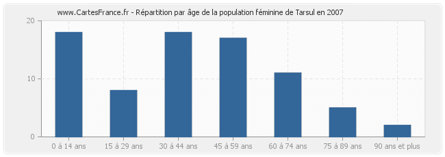 Répartition par âge de la population féminine de Tarsul en 2007
