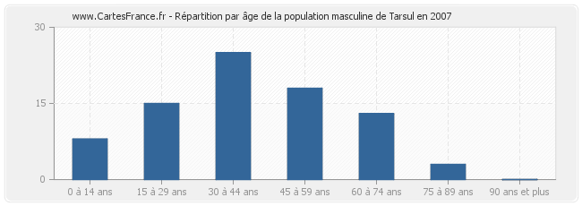 Répartition par âge de la population masculine de Tarsul en 2007