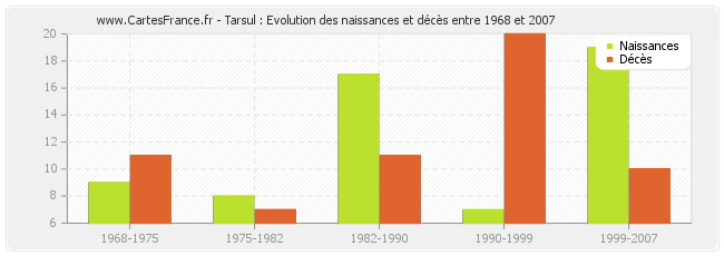 Tarsul : Evolution des naissances et décès entre 1968 et 2007