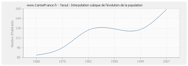 Tarsul : Interpolation cubique de l'évolution de la population