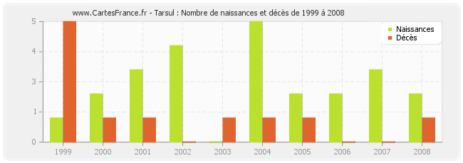 Tarsul : Nombre de naissances et décès de 1999 à 2008