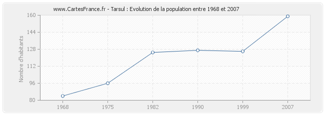 Population Tarsul