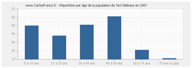 Répartition par âge de la population de Tart-l'Abbaye en 2007
