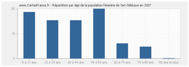 Répartition par âge de la population féminine de Tart-l'Abbaye en 2007