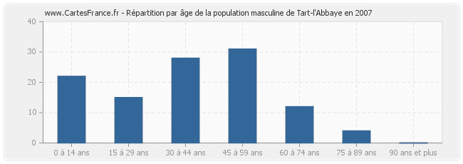 Répartition par âge de la population masculine de Tart-l'Abbaye en 2007