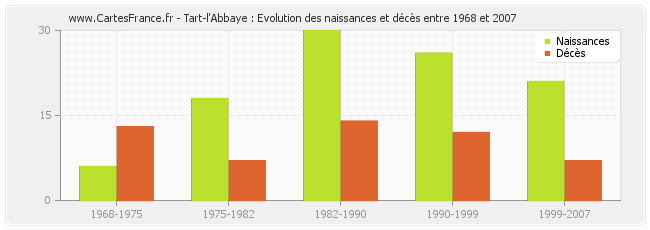 Tart-l'Abbaye : Evolution des naissances et décès entre 1968 et 2007