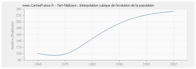 Tart-l'Abbaye : Interpolation cubique de l'évolution de la population