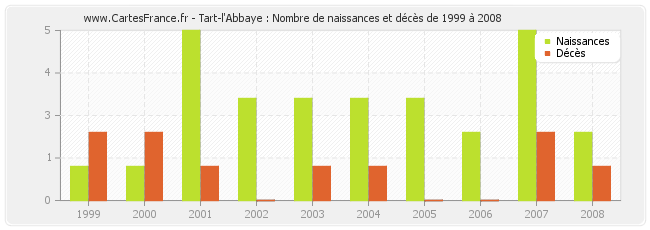 Tart-l'Abbaye : Nombre de naissances et décès de 1999 à 2008
