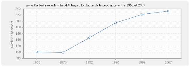 Population Tart-l'Abbaye