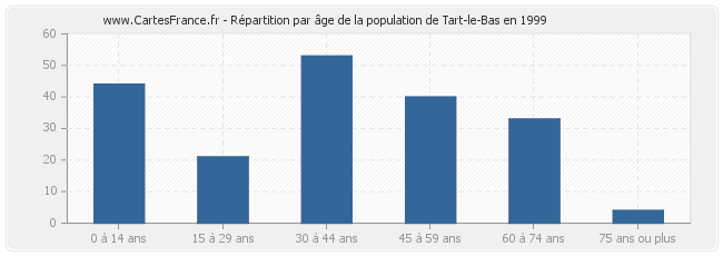 Répartition par âge de la population de Tart-le-Bas en 1999