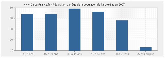 Répartition par âge de la population de Tart-le-Bas en 2007