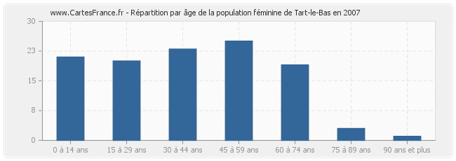 Répartition par âge de la population féminine de Tart-le-Bas en 2007