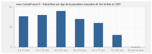 Répartition par âge de la population masculine de Tart-le-Bas en 2007