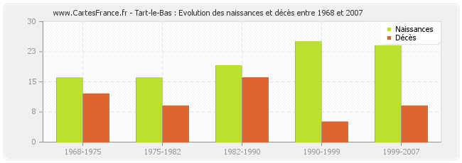 Tart-le-Bas : Evolution des naissances et décès entre 1968 et 2007